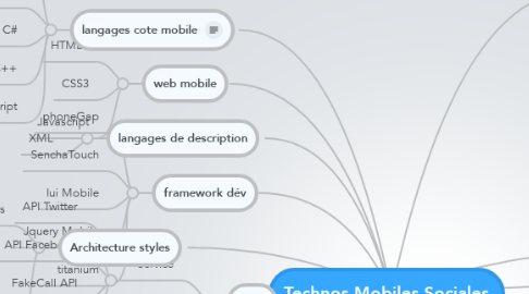 Mind Map: Technos Mobiles Sociales