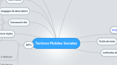 Mind Map: Technos Mobiles Sociales