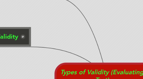Mind Map: Types of Validity (Evaluating Test)