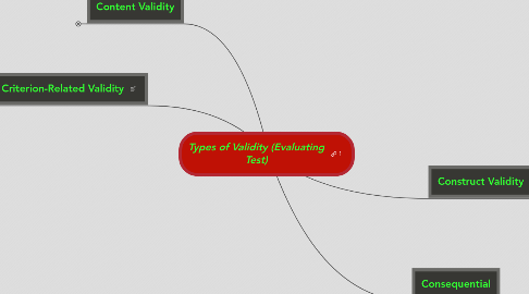 Mind Map: Types of Validity (Evaluating Test)