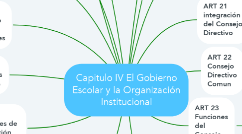 Mind Map: Capitulo IV El Gobierno Escolar y la Organización Institucional