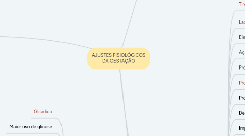 Mind Map: AJUSTES FISIOLÓGICOS DA GESTAÇÃO