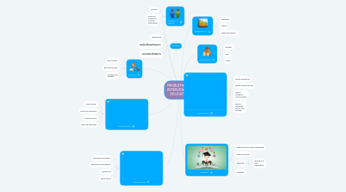 Mind Map: PROBLEMAS DE INTERVENCION EDUCATIVA