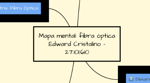 Mind Map: Mapa mental: fibra óptica Edward Cristalino - 27.101.610