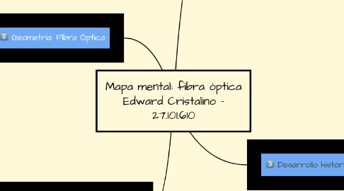 Mind Map: Mapa mental: fibra óptica Edward Cristalino - 27.101.610