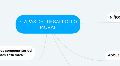 Mind Map: ETAPAS DEL DESARROLLO MORAL