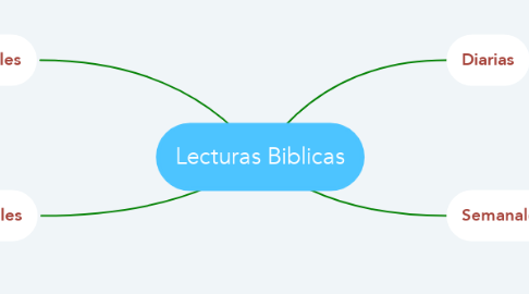 Mind Map: Lecturas Biblicas