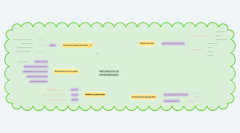 Mind Map: PREVENCIÓN DE ENFERMEDADES