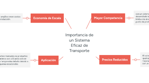 Mind Map: Importancia de un Sistema Eficaz de Transporte