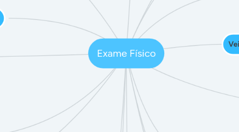 Mind Map: Exame Físico