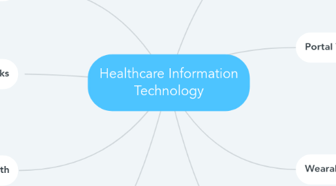 Mind Map: Healthcare Information Technology