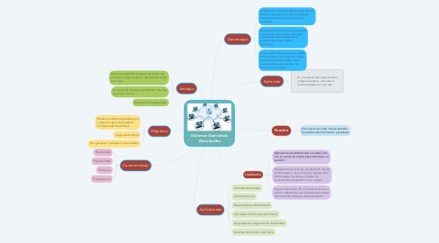 Mind Map: Sistemas Operativos Distribuidos