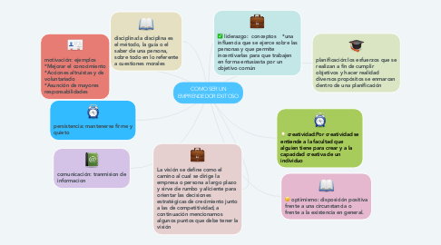 Mind Map: COMO SER UN EMPRENDEDOR EXITOSO