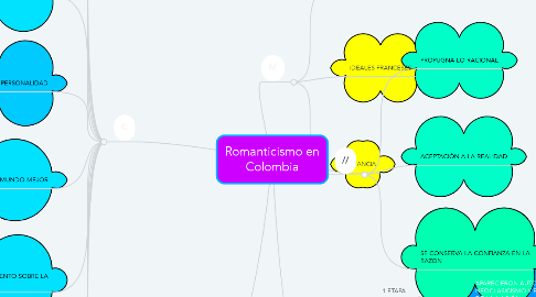 Mind Map: Romanticismo en Colombia