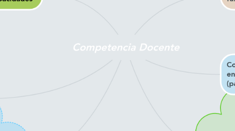 Mind Map: Competencia Docente