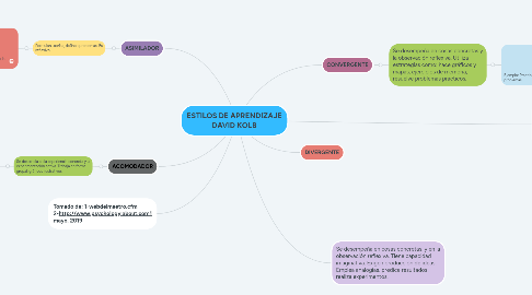 Mind Map: ESTILOS DE APRENDIZAJE DAVID KOLB