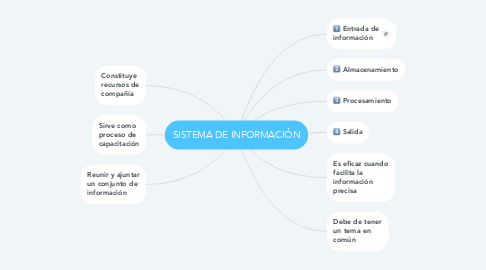 Mind Map: SISTEMA DE INFORMACIÓN