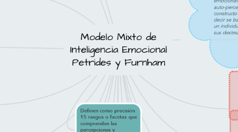Mind Map: Modelo Mixto de Inteligencia Emocional Petrides y Furnham