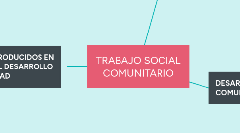 Mind Map: TRABAJO SOCIAL COMUNITARIO