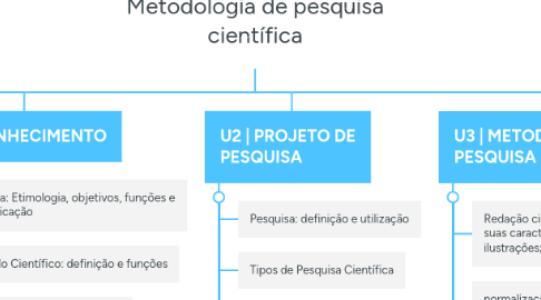 Mind Map: Metodologia de pesquisa científica