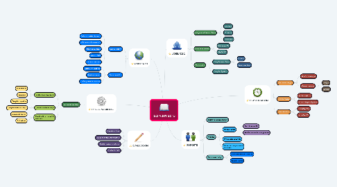 Mind Map: ISO 9001 2015