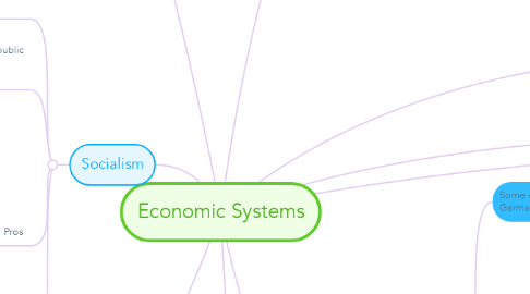 Mind Map: Economic Systems