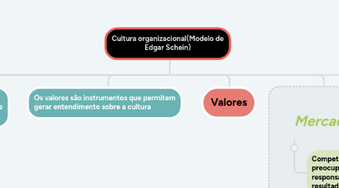 Mind Map: Cultura organizacional(Modelo de Edgar Schein)