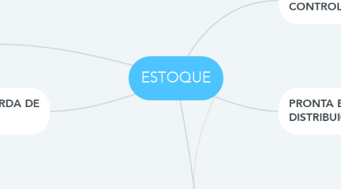 Mind Map: ESTOQUE