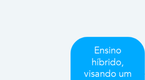 Mind Map: Ensino híbrido, visando um aprendizado personalizado