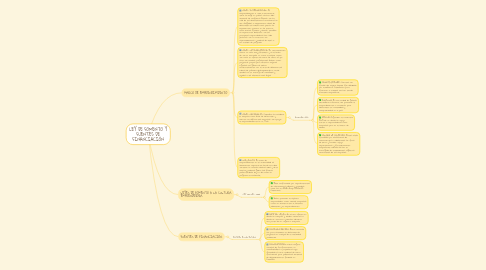 Mind Map: LEY DE FOMENTO Y FUENTES DE FINANCIACIÓN