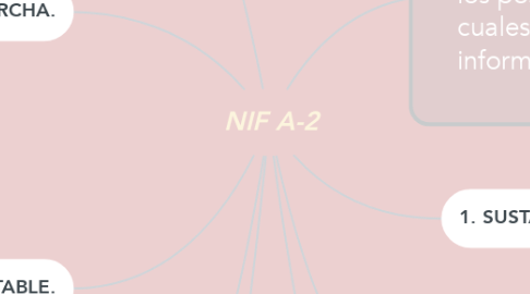 Mind Map: NIF A-2