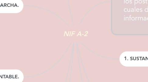 Mind Map: NIF A-2