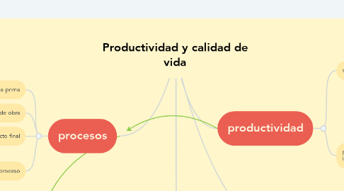 Mind Map: Productividad y calidad de vida