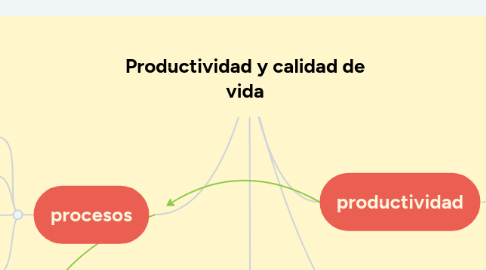 Mind Map: Productividad y calidad de vida