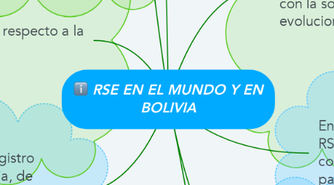 Mind Map: RSE EN EL MUNDO Y EN BOLIVIA