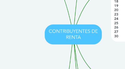 Mind Map: CONTRIBUYENTES DE RENTA