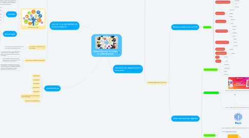 Mind Map: HERRAMIENTAS TIC PARA EL APRENDIZAJE