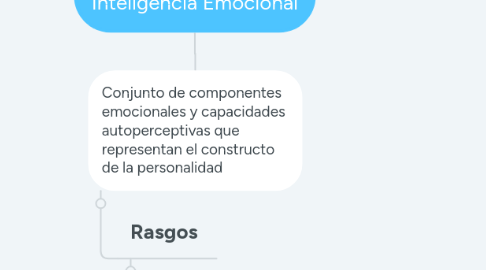 Mind Map: Modelo Mixto de Inteligencia Emocional