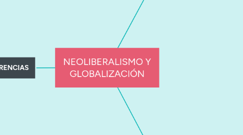 Mind Map: NEOLIBERALISMO Y GLOBALIZACIÓN