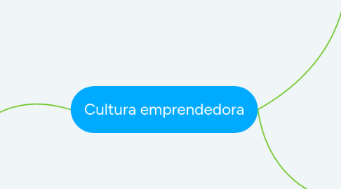 Mind Map: Cultura emprendedora