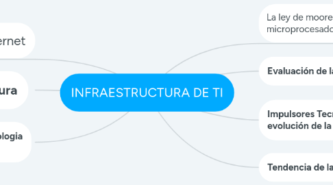 Mind Map: INFRAESTRUCTURA DE TI