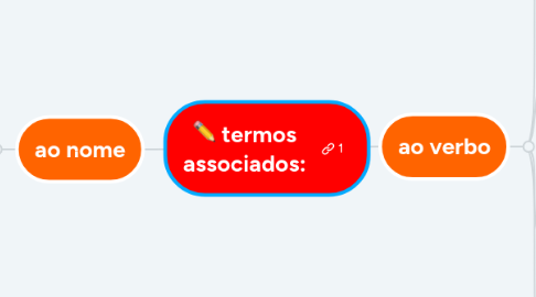 Mind Map: termos associados: