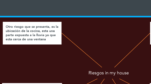 Mind Map: Riesgos in my house