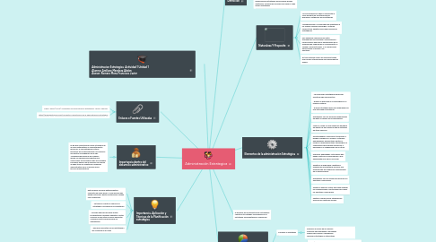 Mind Map: Administración Estrategica