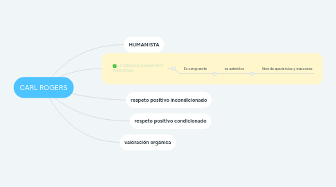 Mind Map: CARL ROGERS