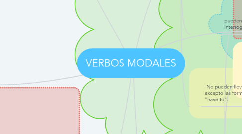 Mind Map: VERBOS MODALES