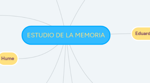 Mind Map: ESTUDIO DE LA MEMORIA