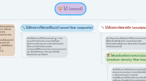 Mind Map: ไม้ (wood)