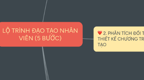Mind Map: LỘ TRÌNH ĐẠO TẠO NHÂN VIÊN (5 BƯỚC)