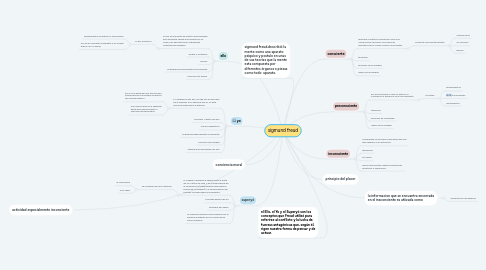 Mind Map: sigmund freud